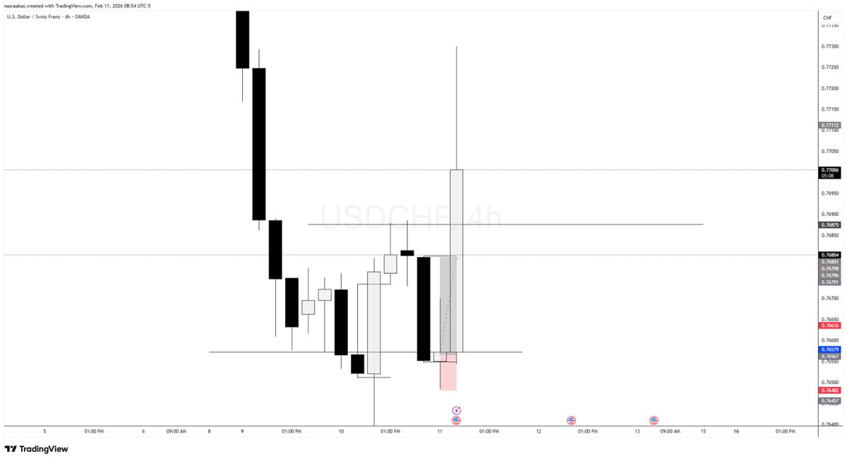 Nasroabas23's tweet photo. π«΄π― USDCHF TP HIT! β
π΅
#USDCHF #TPHit #WinTrade #ForexTrading #TraderMindset #Consistency https://t.co/RspDcm12GX