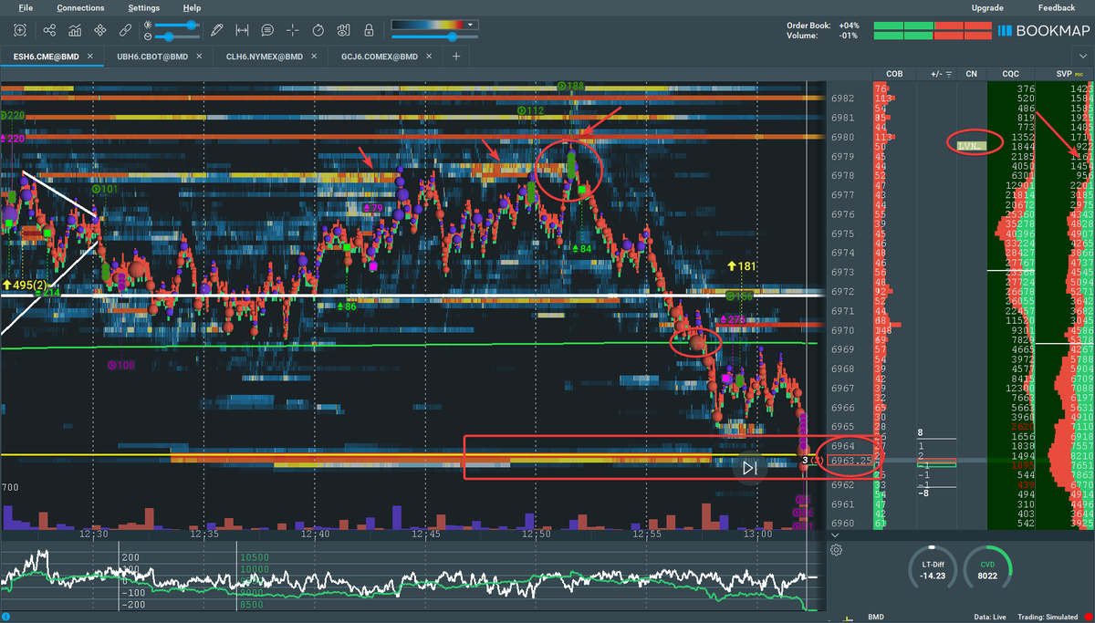 moreanabolics's tweet photo. Market was squeezing into the outer range edge, and began looking for a reversion short to the VPOC (h/t Tom B). A sweep occurred on that edge, my triggering event for the short, scaled at Vwap and runner tagged the Vpoc. @bookmap_pro 
#FreeBlueJacket https://t.co/8g8XtkApHt