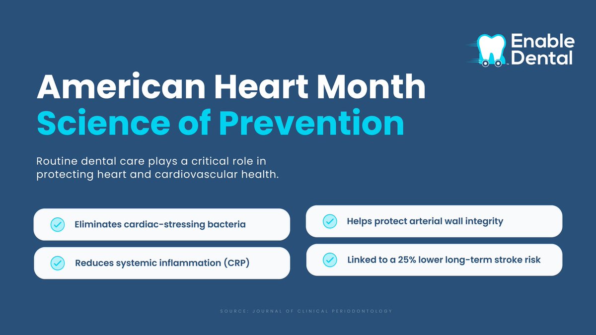 enable_dental's tweet photo. 3x higher risk. 40% lower costs. Oral health is heart health. ❤️ 

This American Heart Month, we’re sharing the "Science of Prevention." Routine dental care is a critical medical intervention for the cardiovascular system.

#AmericanHeartMonth #OralHealth #EnableDental https://t.co/eFYxLkgdtx