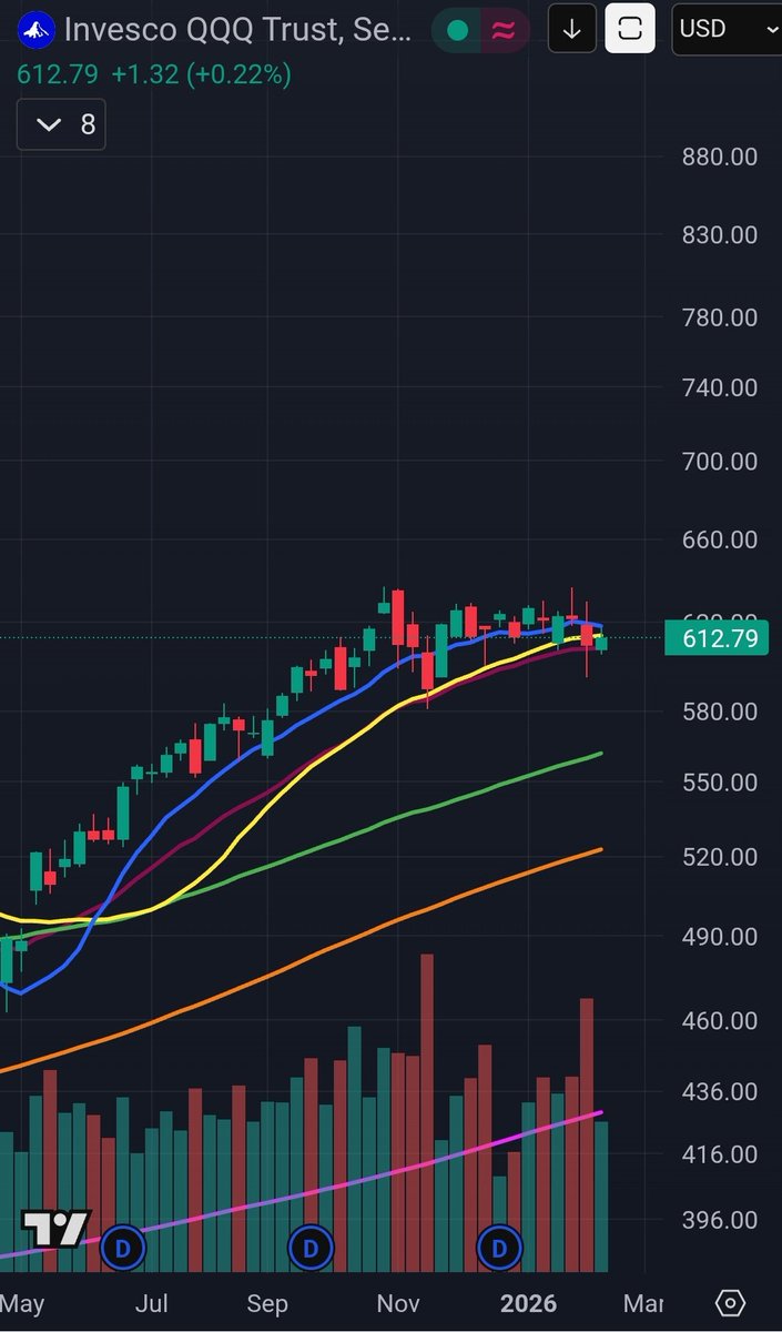 Just bought a $QQQ 850 call with expiration June 2027 (LEAPs, ~16 months out) at a premium of $6.50 per share. Paid ~$650 per contract.