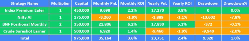 theMarketstar's tweet photo. 10 lakhs PF

Index Premium Eater (1X)
NIfty AI (1X)
BankNifty Positional Monthly (2X)
Crude Sureshot Earner (1X) https://t.co/uwkKL3jLjl