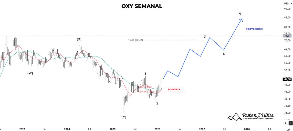 ACCIÓN A SEGUIR... 😉

*ANÁLISIS OXY (Occidental Petroleum Corp)*

| Occidental Petroleum Corporation, junto con sus subsidiarias, se dedica a la adquisición, exploración y desarrollo de propiedades de petróleo y gas en Estados Unidos e internacionalmente. SECTOR: Energía |