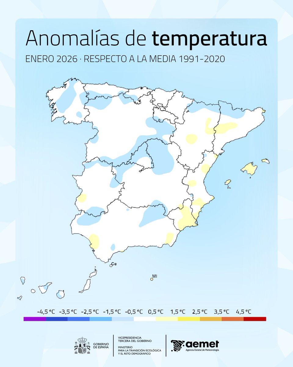 🔵 Enero de 2026, el más lluvioso del último cuarto de siglo

Desde 2001 no se registraba un enero tan lluvioso
🌧 Las precipitaciones alcanzaron 119 mm, +85 % respecto al promedio y +185% superior al valor normal del mes

Balance climático de <a href="/AEMET_Esp/">AEMET</a>
» t.ly/GNoxR