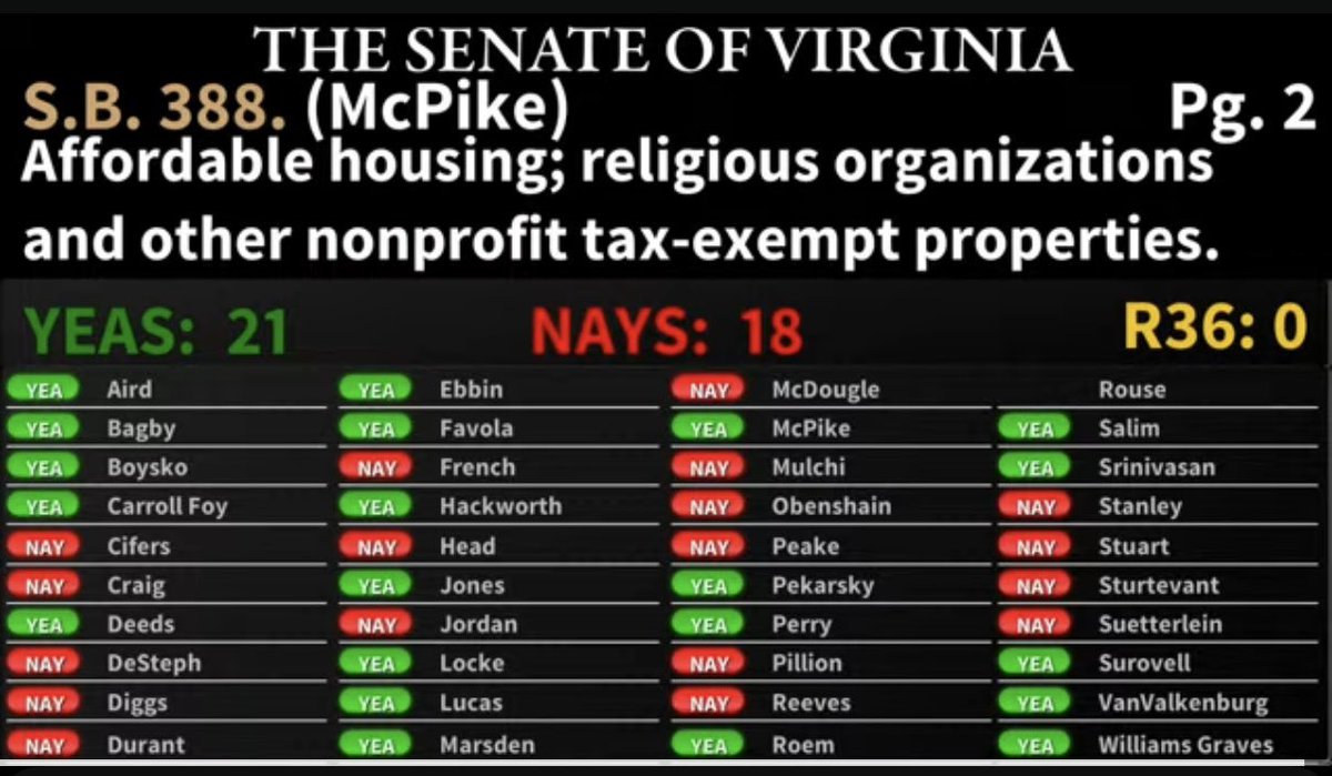 🚨 Big win for affordable housing! 🚨

My SB388 passed the Senate, making it easier for faith communities to turn unused land into affordable homes while cutting red tape and keeping strong standards in place.

More homes. Stronger communities. ✅ <a href="/JCarrollFoy/">Sen. Jennifer Carroll Foy</a> <a href="/VOICEVirginia/">VOICE of Northern VA</a>