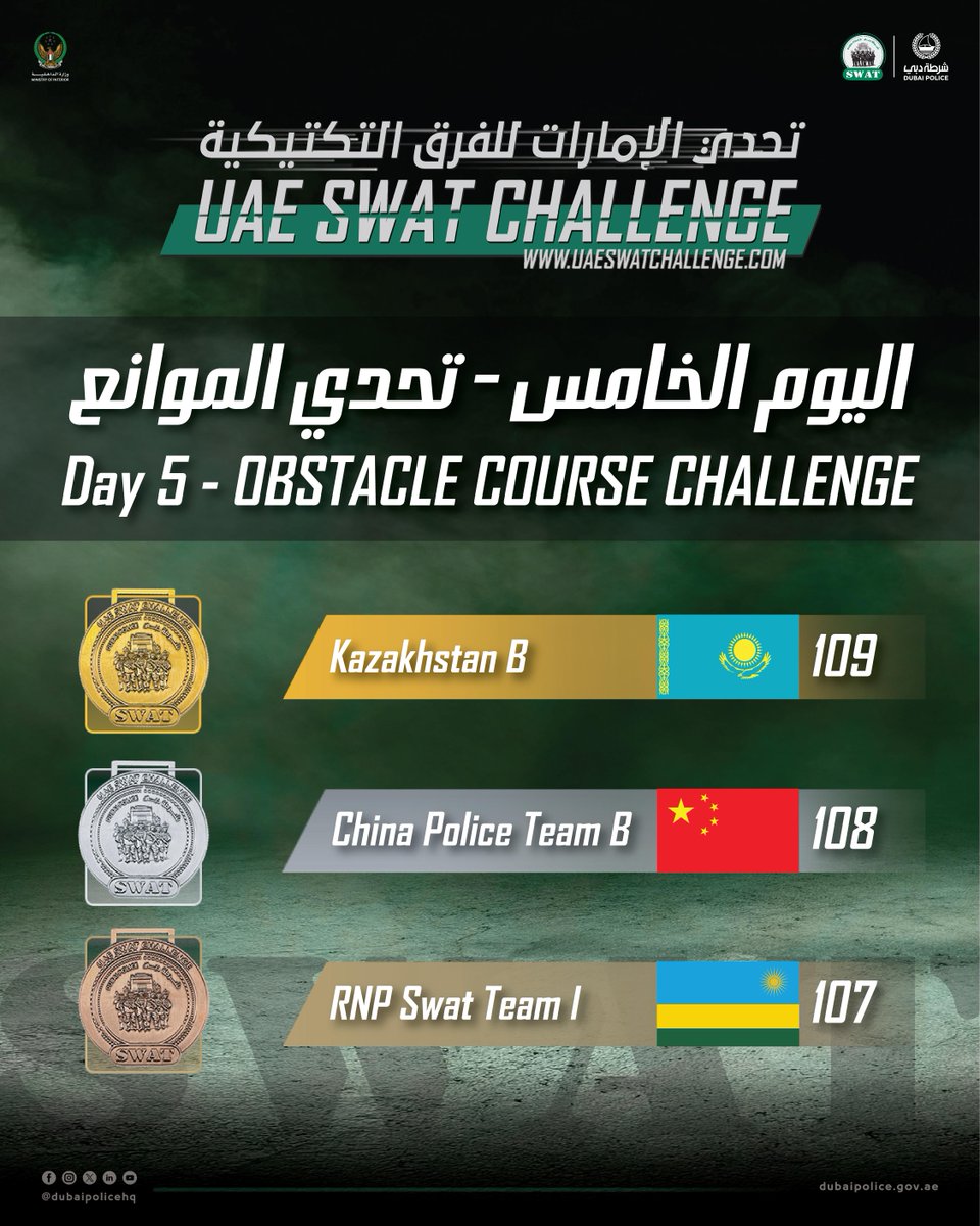 swat_challenge's tweet image. Big congrats to the top winning teams on day 5 of the #UAESWATChallenge.🏆🔥

🥇🇰🇿 Kazakhstan (B)
🥈🇨🇳 China Police Team (B)
🥉🇷🇼 RNP SWAT Tesm (1)