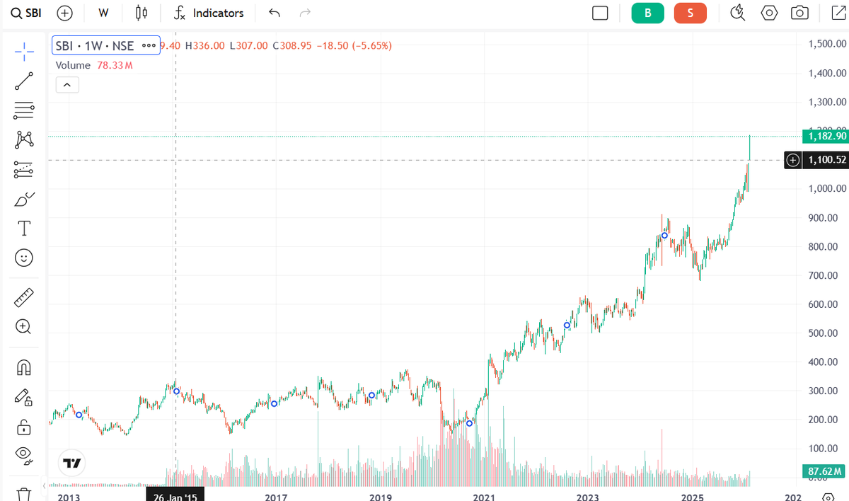 adarsh1619's tweet photo. 4th largest listed company SBI Bank
SBI share price gained around 7% after announcing its Q3 FY26 results
banks NII grow 9.04% yoy,NIM stood helthy 3.36% and
NPA also improve 0.39% anfter good result bank stock risen by 8-9% in 2 days 
bank surpassing TCS and hold 4th largest MC. https://t.co/uNz7PzdYGd