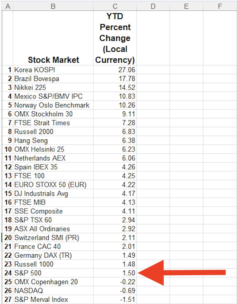 Hey, <a href="/AGPamBondi/">Attorney General Pamela Bondi</a> Hilarious to see you opine on the stock market. FYI, investors have choices, and so far in 2026, they're not choosing us. Maybe stay in your lane, whatever that might be. Your shtick might play with MAGA, but no further. 🤡