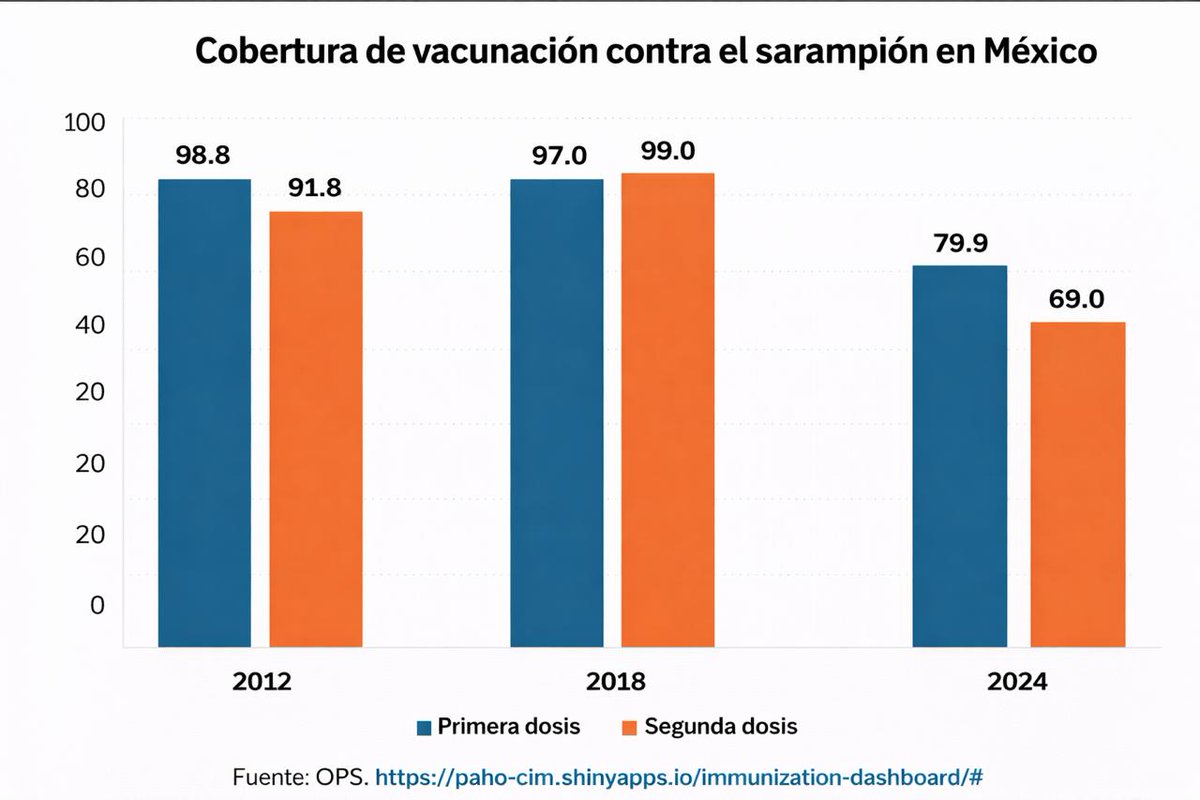 La deshonestidad profesional de Zoe Robledo, responsable del IMSS, no me sorprende, pero es un intento burdo de engañar a los mexicanos. 

En 2012 la cobertura contra el sarampión era de 98.8% (primera dosis) y 91.8% (segunda).

En 2024, la administración pasada, y en particular