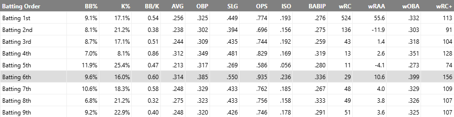 So yeah... bat Marcus Semien 6th. (idk why it works but do it)