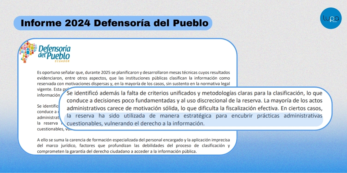 LupaMediaEC's tweet photo. 4⃣Transparencia en cifras:

📊 Según el último informe de la Defensoría del Pueblo , en transparencia pasiva —cuando la ciudadanía solicita información a través del Portal Nacional de Transparencia— se gestionaron 36.469 solicitudes de acceso a la información. De ellas, el 66,35 % fueron respondidas y el 33,65 % (12.272) no recibieron respuesta.

⚠️ La Defensoría identificó dos problemas clave: baja calidad de la información entregada y falta de criterios claros para declarar información reservada. En algunos casos, la reserva se usó para evitar el escrutinio público.

🏛️ Entidades con más reservas:
• CNT EP (37,76 %)
• Ministerio de Defensa (17,60 %)
• Consejo de la Judicatura (9,49 %)