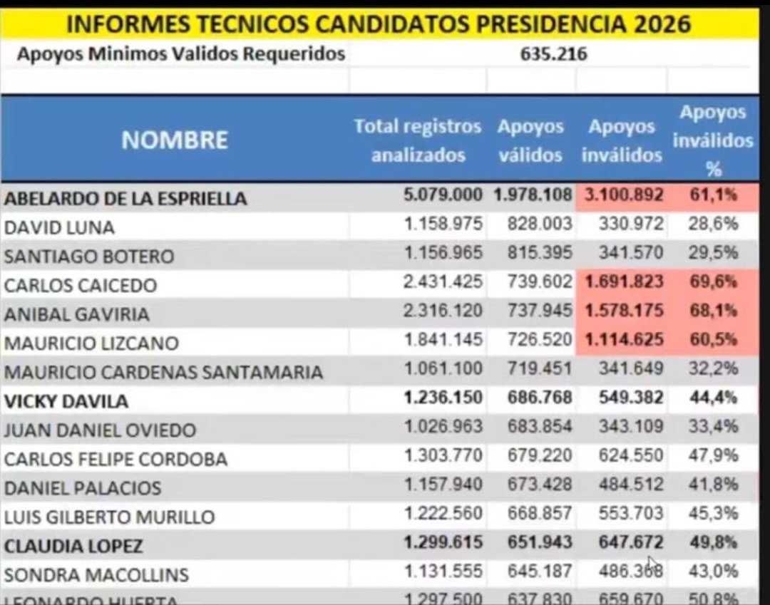 Entonces más de la mitad de las firmas son falsas...
Así como su fe a Dios...
Jajajaja