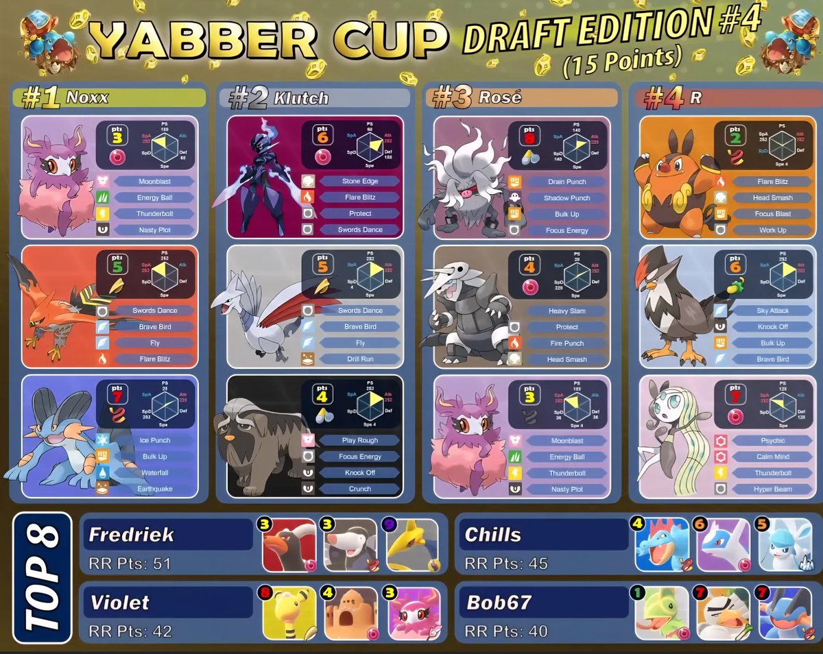 KingYabber's tweet photo. #PokemonLegendsZA 
#Pokemon 
#ポケモン 
#ポケモンza 
#pokemoncommunity 

Results for the Yabber Cup Draft Tournament #4! 

Rules: You have 15 Points. Each pokemon is assigned a different point value and you must make a team out of it! [2nd Picture shows the Pokemon Value Chart] https://t.co/pAwKDqMugZ