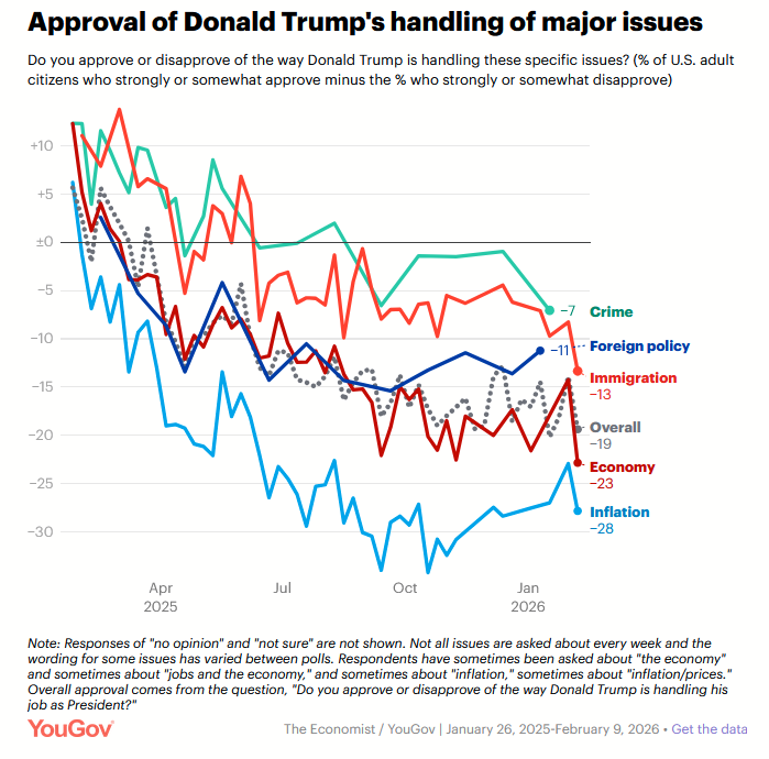 Trump's approval on a host of issues have tanked this week