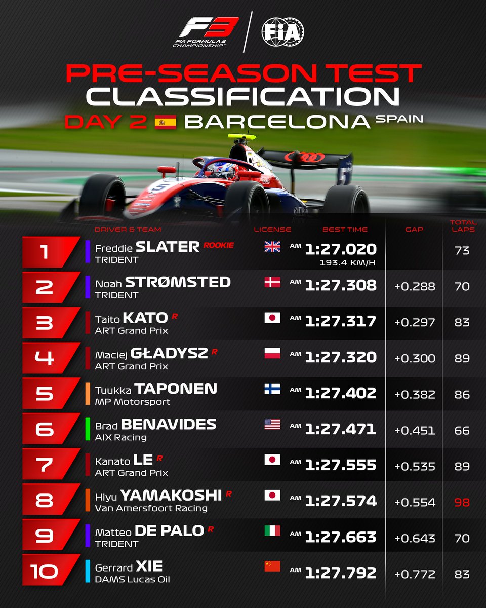 Showing speed in Spain on day two 💨🇪🇸

#F3 #F3Testing