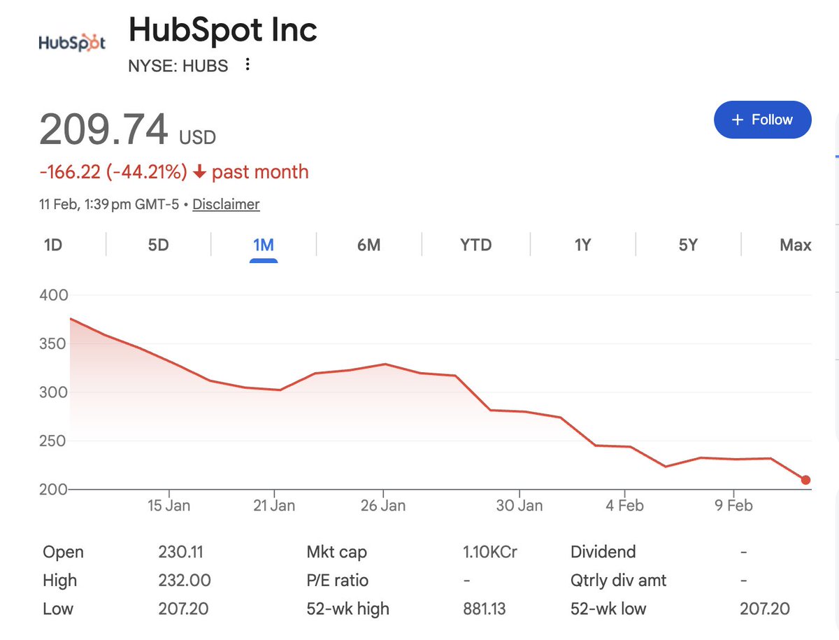 HubSpot down 44% in a month.

Should've A/B tested gravity.