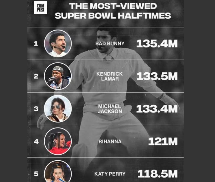 Nobody really believes that the Bugs Bunny Super Bowl halftime show got more views than Michael Jackson's, do they?
