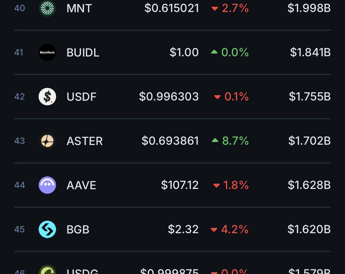 $Aster enters crypto top 50 during bear market. Easy $10 in bull market