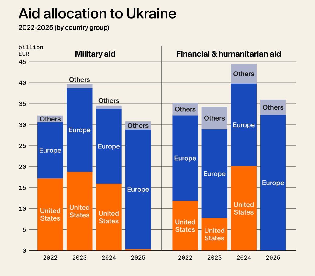 Un graphique sans ambivalence du Kiel Institut qui rapporte méthodiquement l'aide internationale à l'Ukraine: l'aide militaire US en 2025 a chuté de 99%, l'aide financière et humanitaire a complètement stoppé.

L'aide militaire européenne a augmenté de 67% pour compenser, et 1/