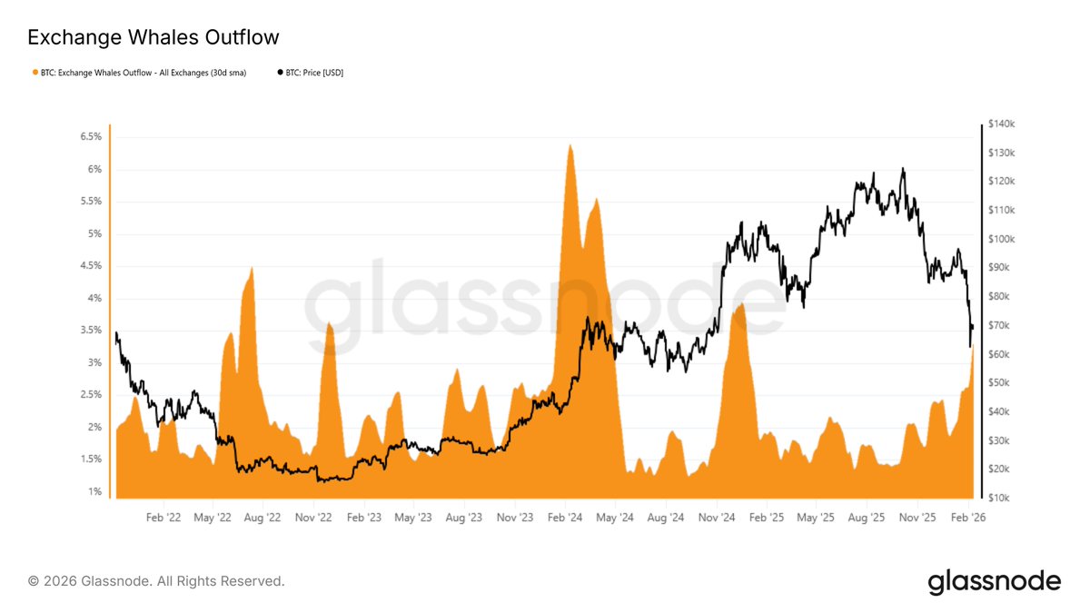 WHALES ARE BUYING THE DIP

This chart shows the percentage of exchange balances flowing out to large entities each day.  
Since the drop below $80k, the 30-day SMA of this indicator has gradually risen to 3.2%. This mirrors the structure seen in H1 2022, when whales accumulated