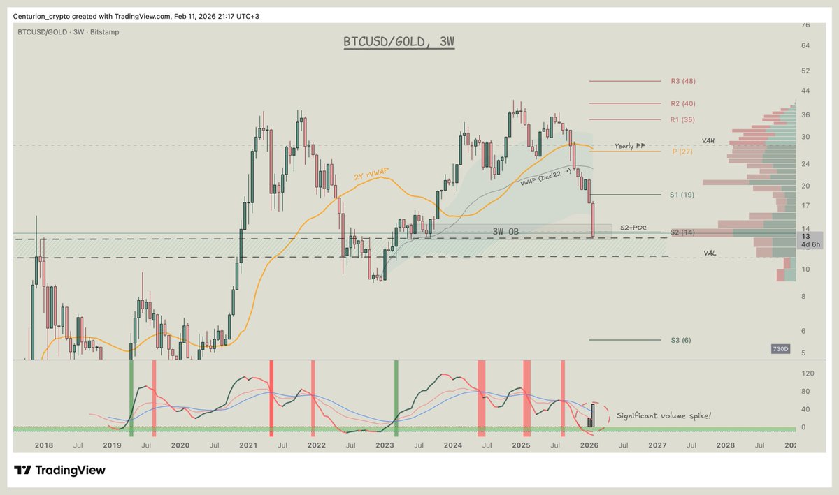 $BTCUSD / $GOLD, 3W

The index has deviated significantly from the 2Y rVWAP and is currently testing the 3W OB, which aligns with the yearly S2 + POC, and the 2018 high area.

It’s worth noting that this week marks the simultaneous close of the 1W, 2W, and 3W sessions, and I’d