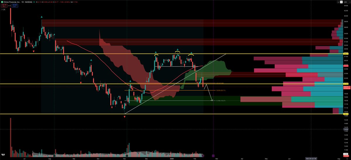 $CHYM got f'ed...looking for a bottom around 0.786 fib