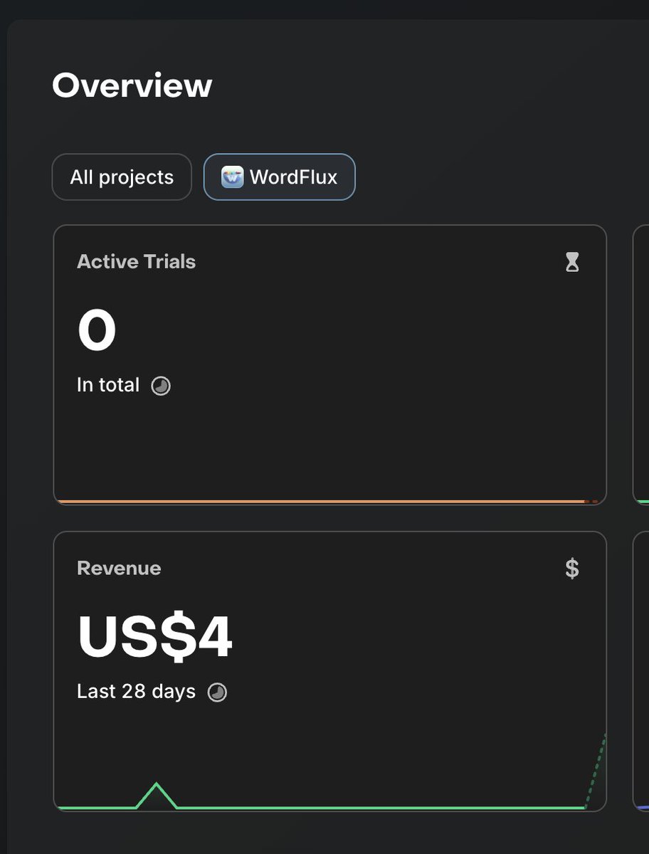 Shubham_iosdev's tweet image. Got my first sale for WordFlux 🥹✨

It feels surreal to earn from something I built myself.

 I’ve wanted this for a long time, and I’m so grateful it’s finally starting. Thank you 🤍

WordFlux is live:
 apps.apple.com/us/app/wordflu…

#SwiftUI #WordGame