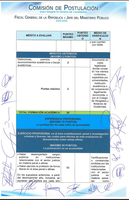 #EnElPaísDCA | Tras una extensa jornada, en la segunda sesión de la Comisión de Postulación de Fiscal General de la República se avanzó con la aprobación de cada uno de los aspectos a evaluar en la tabla de gradación que serán calificados a cada uno de los aspirantes. 

Vía: