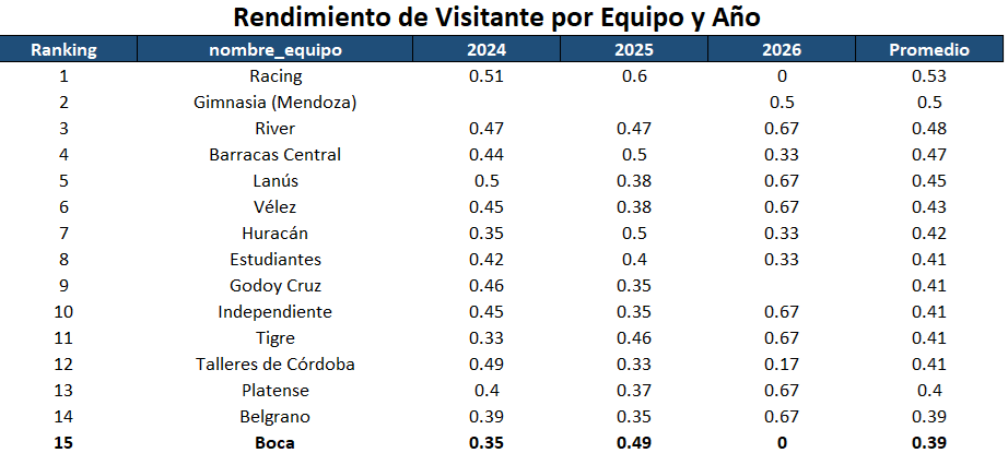 Mucho se viene hablando del rendimiento de 
<a href="/BocaJrsOficial/">Boca Juniors</a> como visitante en la gestión Riquelme. Desde que asumió el 10, hay que buscarlo bien abajo en la tabla (toma partidos de liga, copa de la liga y copas internacionales). Tabla completa en: 
docs.google.com/spreadsheets/d…