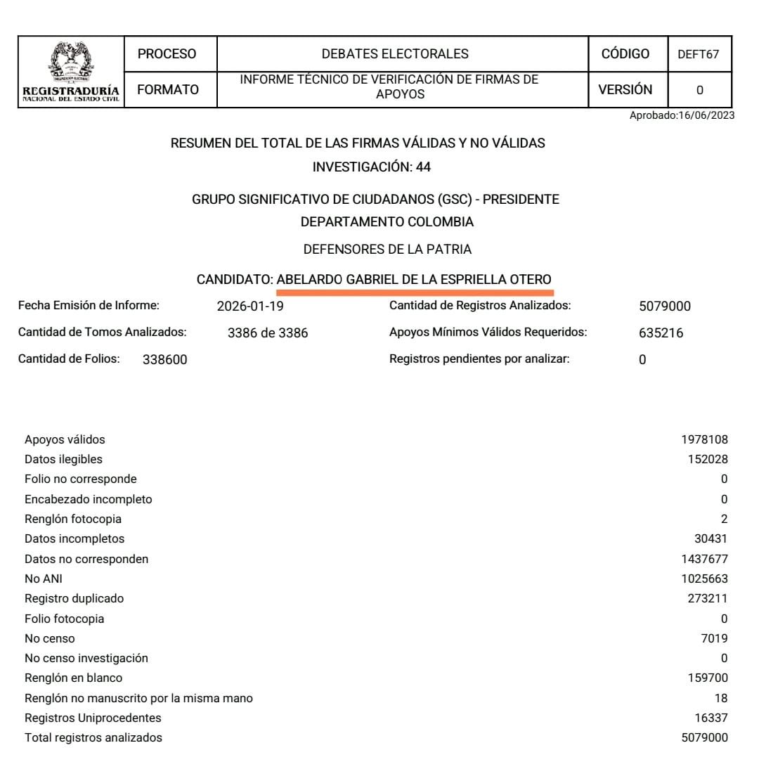 El candidato que se hizo rico y "exitoso" defendiendo narcos, matones y ladrones, mintió descaradamente en las firmas que entregó. 
El 60% de las firmas eran chimbas. 
#FirmePorLaMaña