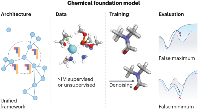 Foundation models for atomistic simulation of chemistry and materials ...