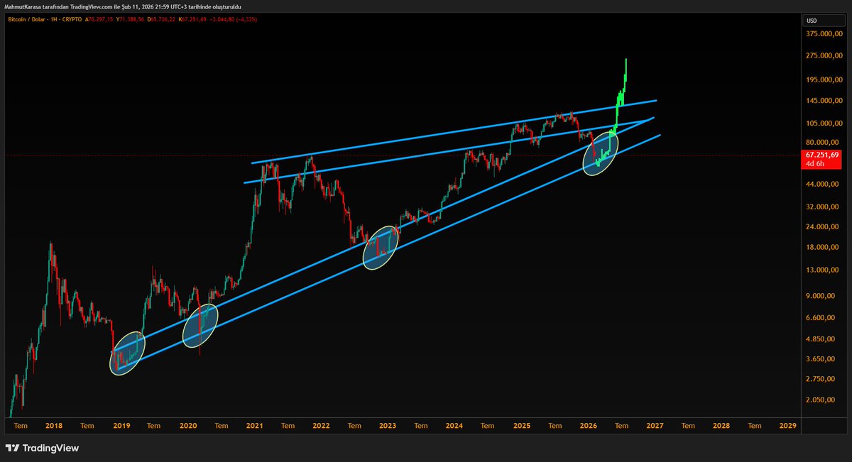 #Bitcoin bu bant arasında bir süre oyalanır. Sıkıştıktan sonra yukarı yönlü sert bir kırılma ile kendini kamanın üst bandına atabilir.