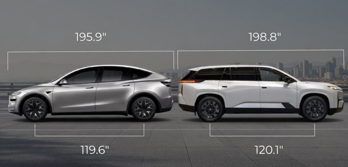 niccruzpatane's tweet photo. Tesla Model Y L vs Toyota Highlander (EV) 

Range: 
Model Y L: ~327 miles (EPA est.) 
Highlander: 320 miles 

Size: 
Model Y L: 195.9" (Seating for 6) 
Highlander: 199.8" (Seats up to 7 w/bench) 

Performance: 
Model Y L: 456 hp (0-60 in 4.6s)
Highlander: 338 hp ( 0-60 in ~6s est.) 

Autonomy: 
Model Y L: Full Self-Driving 
Highlander: Toyota Safety Sense 4.0 (Autosteer w/lane change assist) 

Cargo Behind 2nd row (3rd row folded):
Model Y L: ~38 cu ft 
Highlander: 45 cu ft