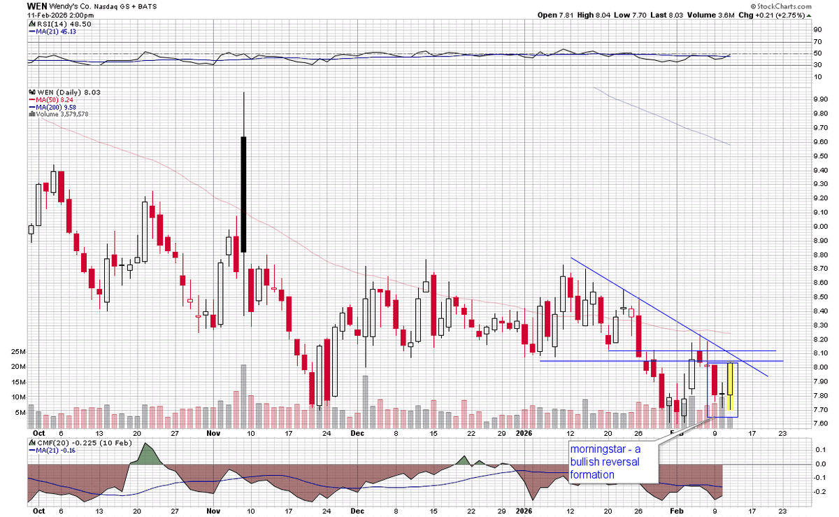 rightviewrob's tweet photo. $WEN Wendy's -Morningstar bullish reversal? https://t.co/iqmShoPwqK