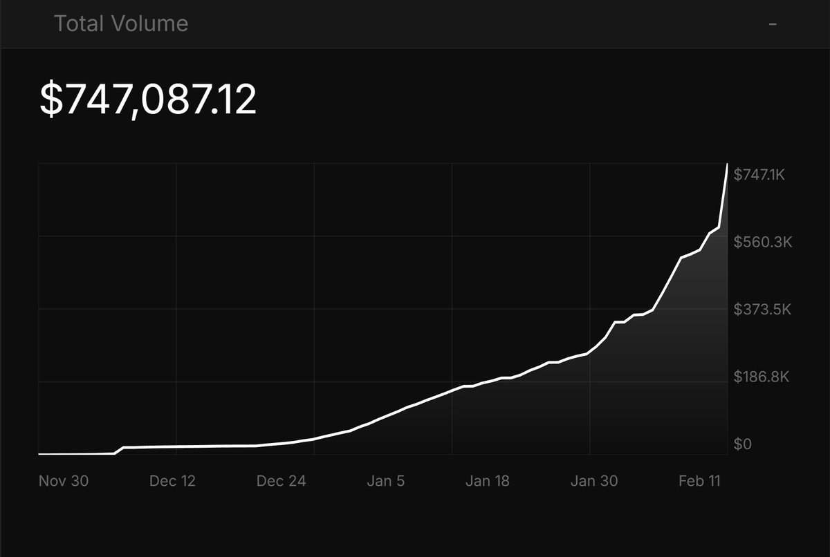 $TAO #SN41 - Still a believer, still a supporter, as <a href="/const_reborn/">const</a> is, now.

<a href="/lcnxyz/">lucian</a> gave us honest postmortem feedback about the <a href="/almanac_market/">Almanac</a> alpha sale. Here is the TLDR.

Generated volume is about to break through $1M, exciting to watch it happen and start the buybacks.

--