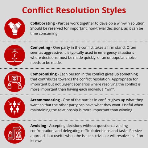LeahDeMarest21's tweet image. #conflictresolution often involve collaboration and compromise to reach mutually acceptable outcomes. Effective communication is necessary for conflict resolution. Active listening, managing emotions, and using ‘I statements’ are all necessary parts of effective communication.