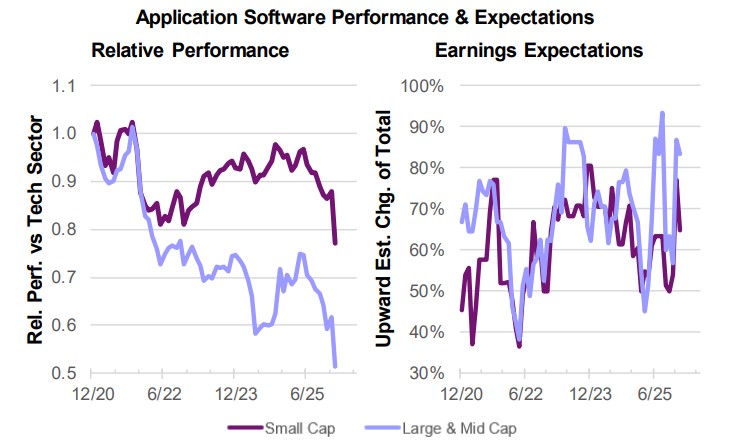 CirrusRes's tweet photo. The AI disruption for Software/SaaS model has intensified but unlikely to reverse quickly. While earnings forecasts have begun to get pared back, it appears benign, as if Sell-side forecasts are behind the ball esp. among Large Cap Software firms. IMHO, too early to bottom fish. https://t.co/Oon8oy6DL8