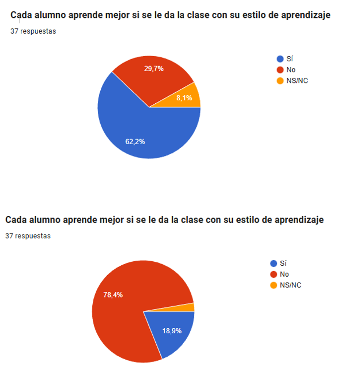 Arriba, la creencia del profesorado en estilos de aprendizaje ANTES del curso sobre Educación informada en la investigación. Ya terminado, abajo los resultados de HOY. ¡Me encanta este trabajo!