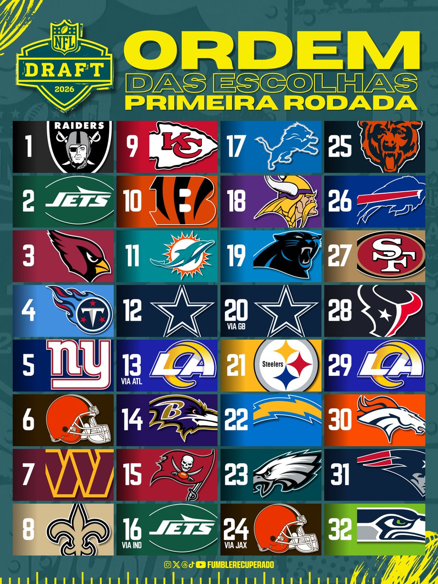 FumbleRec's tweet photo. DRAFT 2026: TOP 32 OFICIAL! 🏈

Com a vitória dos Seahawks (29-13), o Top 32 está fechado. Patriots escolhem na 31 e os campeões na 32.

Raiders "on the clock" com a pick #1 geral. Pittsburgh nos espera em abril! 🛠️

#FumbleRecuperado #NFLBrasil #Draft2026 https://t.co/2ngUgeQivQ