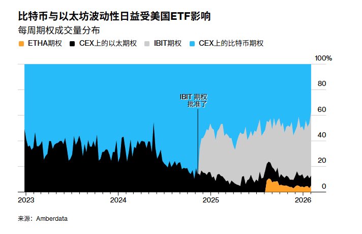 BTC7/24小时交易但华尔街机构资金，只在周一到周五每天6.5小时美股交易时间里运作，市场虽然一直开而主力资金却只“上白班”。周末或夜间，这些ETF、期权对冲和机构流动性都暂停了，市场清淡一点情绪波动都被放大，价格更容易剧烈。交易是全天候但稳住价格的钱不是，时间的错配，周末是风险爆发的真空期