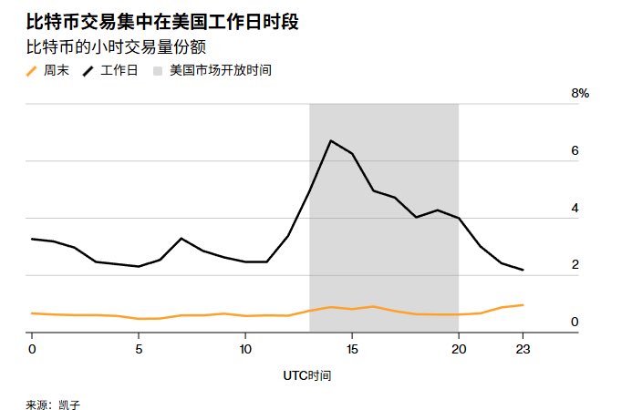 HowardChenGMBP's tweet photo. BTC7/24小时交易但华尔街机构资金，只在周一到周五每天6.5小时美股交易时间里运作，市场虽然一直开而主力资金却只“上白班”。周末或夜间，这些ETF、期权对冲和机构流动性都暂停了，市场清淡一点情绪波动都被放大，价格更容易剧烈。交易是全天候但稳住价格的钱不是，时间的错配，周末是风险爆发的真空期 https://t.co/EqF3Er3hrU