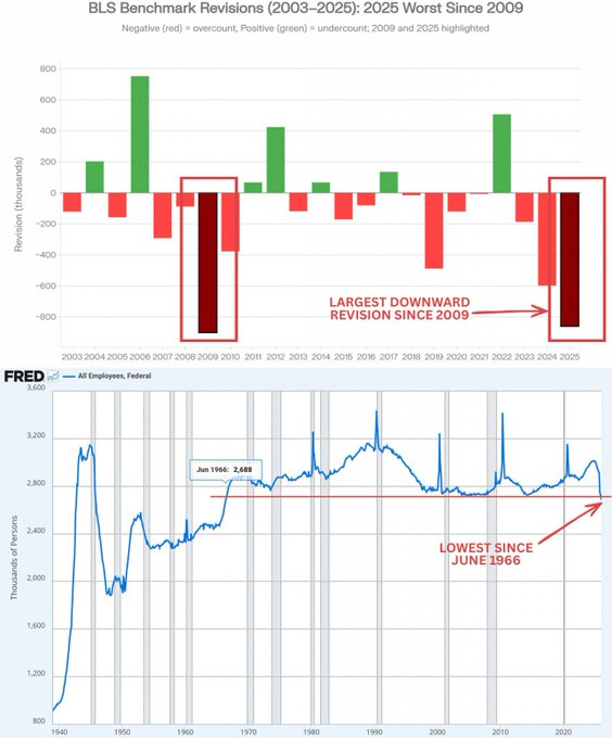 PatternPatchHQ's tweet image. "Nobody wants to work" they said while:

Erasing 862K jobs from the books
Revising 2025 from 584K to 181K jobs
Adding 15K jobs/month (2024 was 122K)
Recording lowest federal employment in 60 years
3 years. 3 downward revisions
Make it make sense