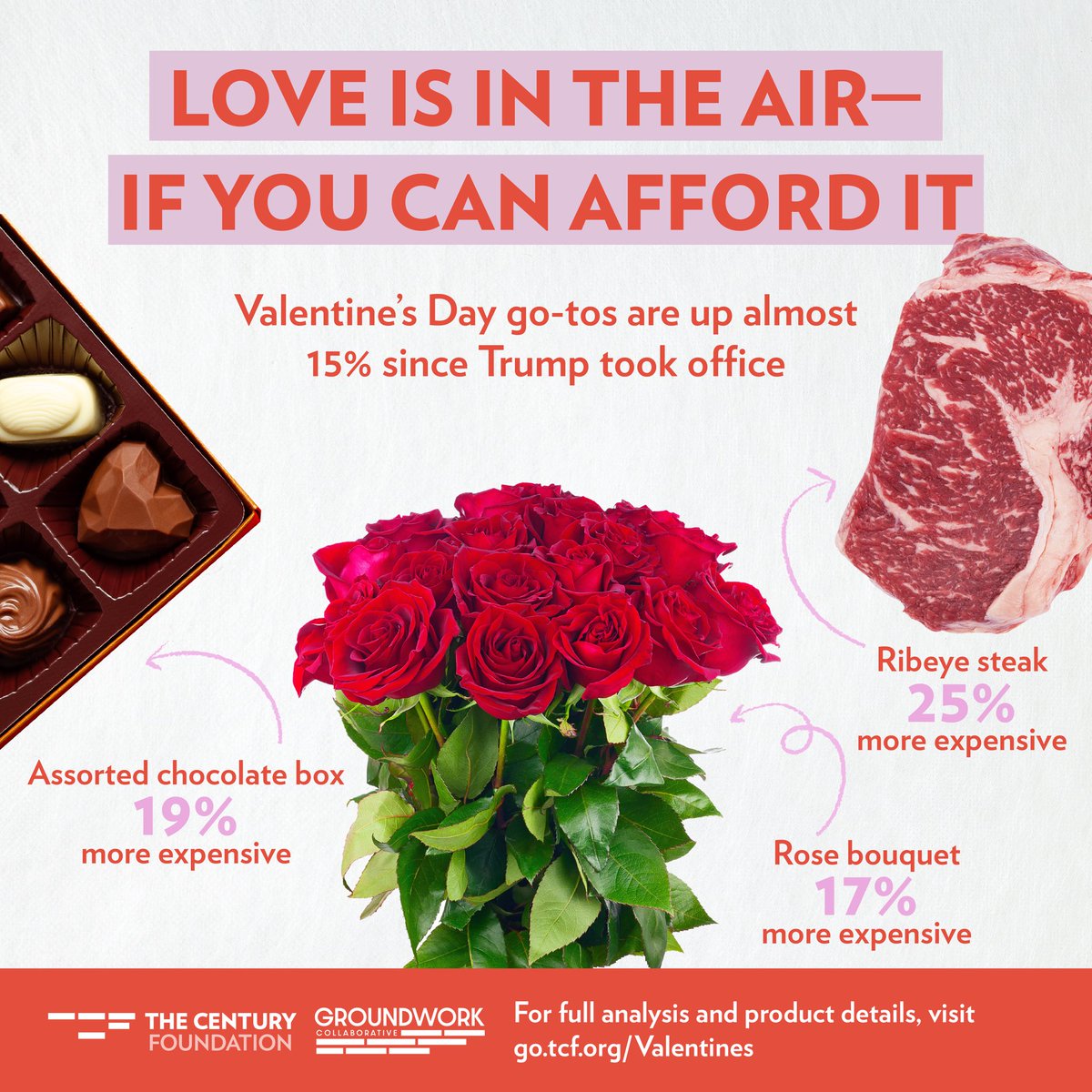 TCFdotorg's tweet photo. Roses are Red 🌹
Consumers are Blue 😢
Thanks to Trump's Tariffs 💰
V-Day Prices Grew 💔 

@Groundwork &amp; @TCFdotorg released new analysis showing how Trump’s economic policies are driving up the price of love this #ValentinesDay. 

More here: https://t.co/BdMvnTcqGx https://t.co/9H7DCEDg0k