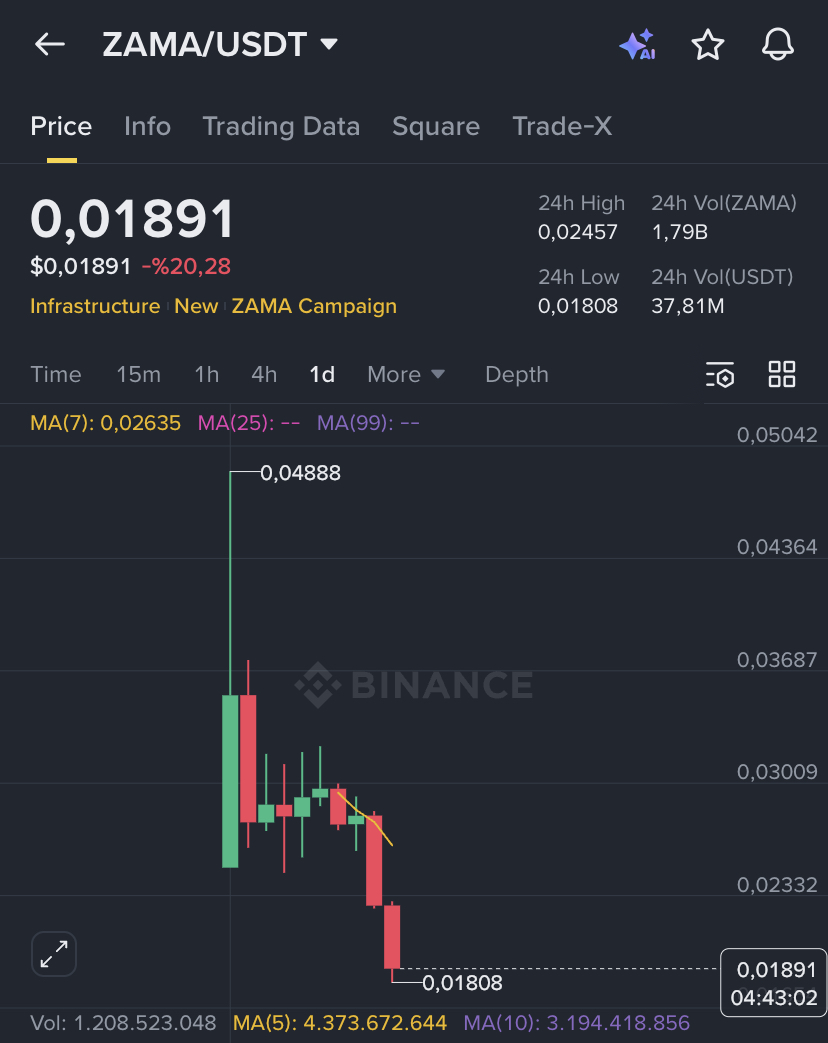 EcoPulseStreet's tweet photo. 2 Şubat günü Binance'da listelenen ve son günlerde yaşadığı düşüşler ile adını duyuran Zama projesi 3 yeni güncelleme açıkladı:

- Yeni bir Developer Programı
- $ZAMA Staking'de 350M$ stake edildi
- 2026 Yol Haritası

Kullanıcılar ise hala fiyatın bu denli düşmesinden şikayetçi.

19 Şubatta 2026 Yol Haritasını duyuracaklar. Şimdilik fiyata etki edecek nitelikte bir update mevcut değil.