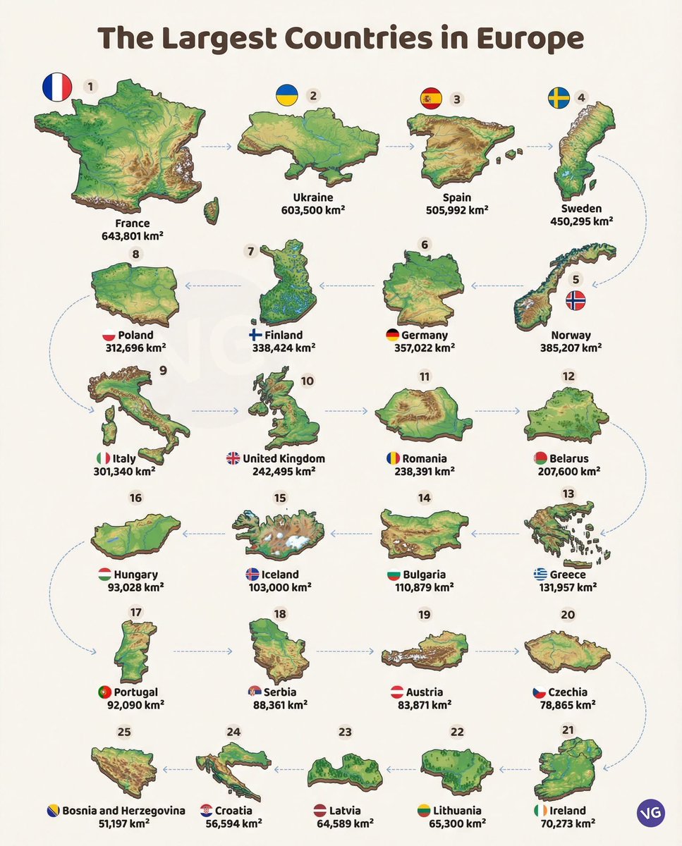 The largest countries in Europe

1.🇫🇷 France — 643,801 km²
2.🇺🇦 Ukraine — 603,500 km²
3.🇪🇸 Spain — 505,992 km²
4.🇸🇪 Sweden — 450,295 km²
5.🇳🇴 Norway — 385,207 km²
6.🇩🇪 Germany — 357,022 km²
7.🇫🇮 Finland — 338,424 km²
8.🇵🇱 Poland — 312,696 km²
9.🇮🇹 Italy — 301,340 km²
10.🇬🇧 United
