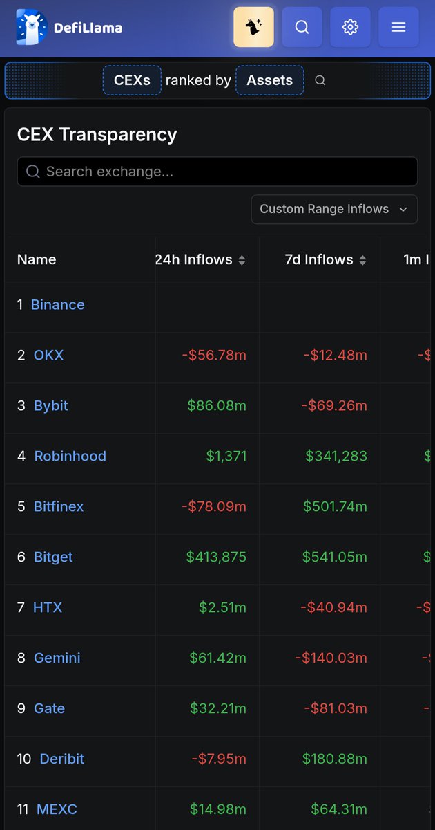 谁能想到币安能被提成这样！

coinglass一度显示24小时内被提37.6亿，中文推币安紧急四处“辟谣”，说是数据错误……

修改后cg数据稍微正常，但defiLlama直接不显示

似乎是公关下的妥协

永远不要低估熊市的恐慌与可怕！

现在墙内凌晨，我心里发怵实在睡不着，提到钱包以防万一

敬畏市场，敬畏宇宙！