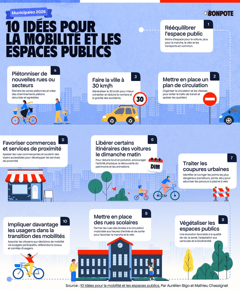 Les villes , les communes doivent mettre un vrai coup d'accélérateur sur l'accueil des piétons leur sécurité 
Tous les programmes des candidats divers parlent "d'attractivité " mais bien peu de de l'accessibilité et de la place des piétons dont les PMR, enfants, aînés etc.