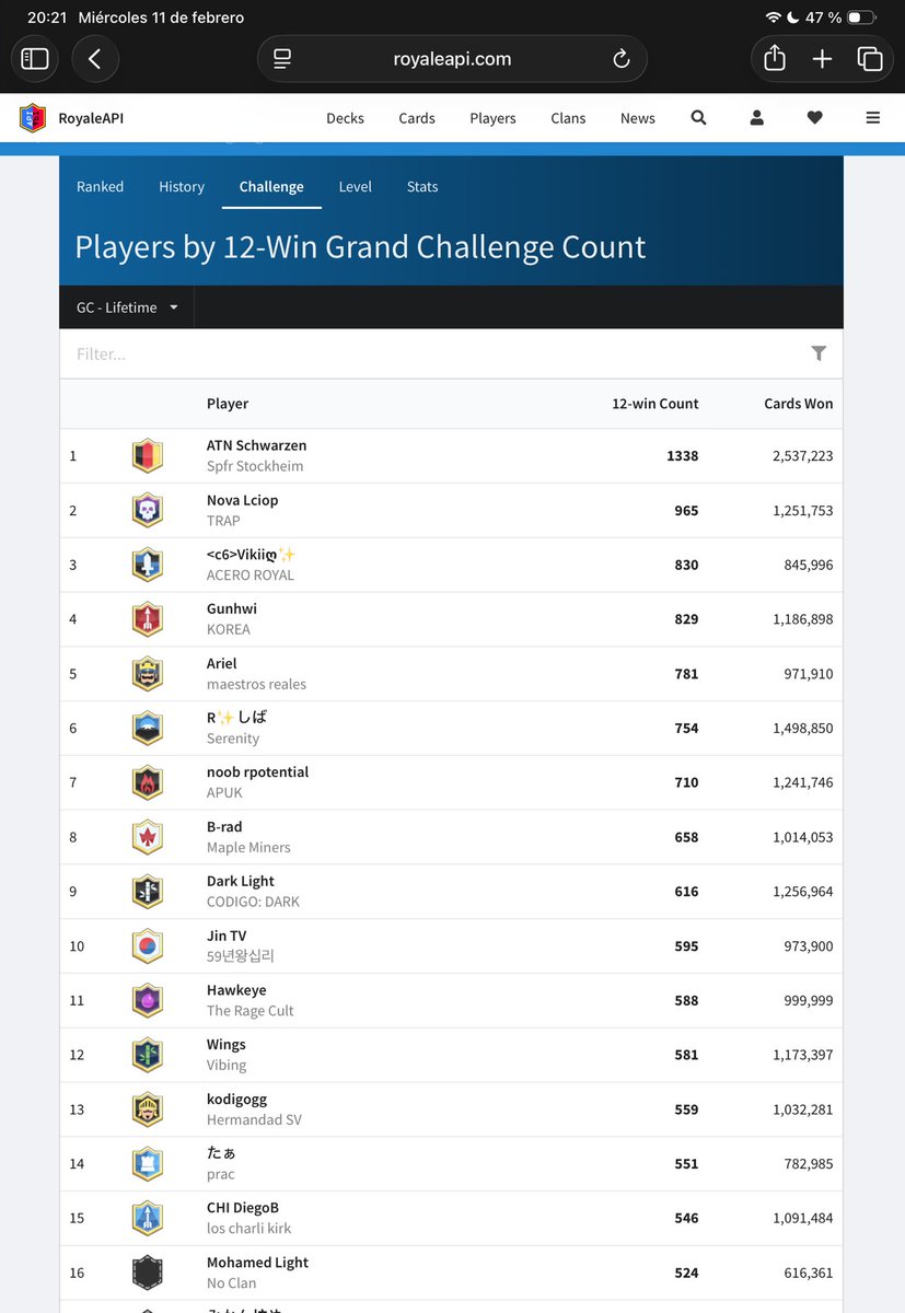 Top 3# in GC’s😊 with 3 years of playing✅