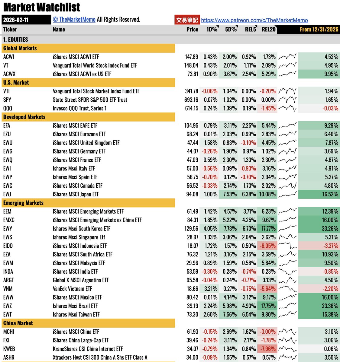 做投資，無論如何，你需要有一個全局觀。
這套圖表讓全球市場盡在掌握：docs.google.com/spreadsheets/d…