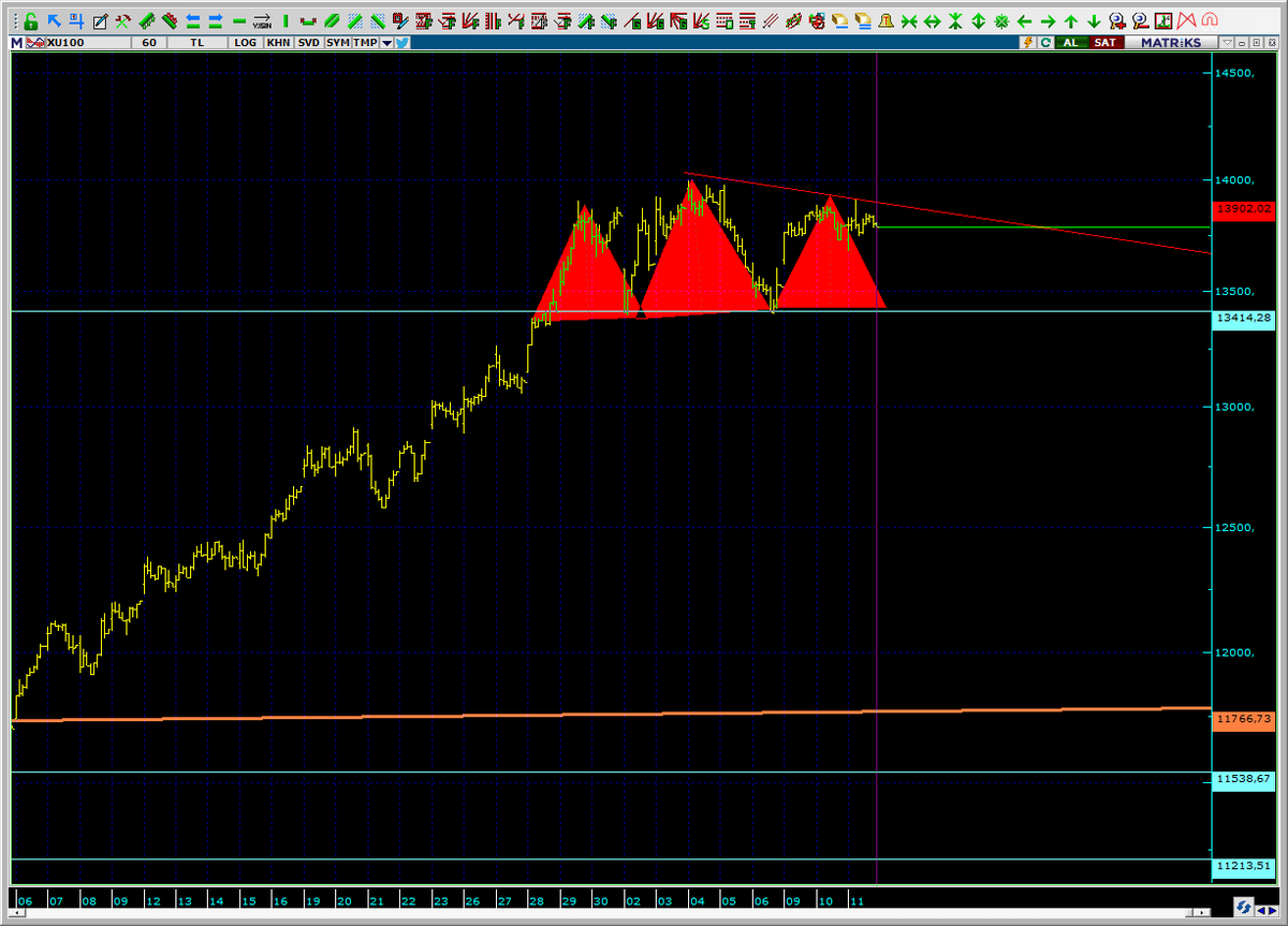 #xu100 13414 aşağı geçilir ise ayı resmini daha agresif yapacağım zirve geçilirse biraz daha bekleriz