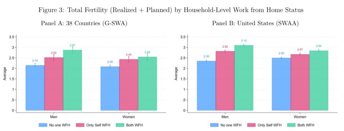 Work from home is pro family. 

Companies should use WFH as a benefit for parents of young children.